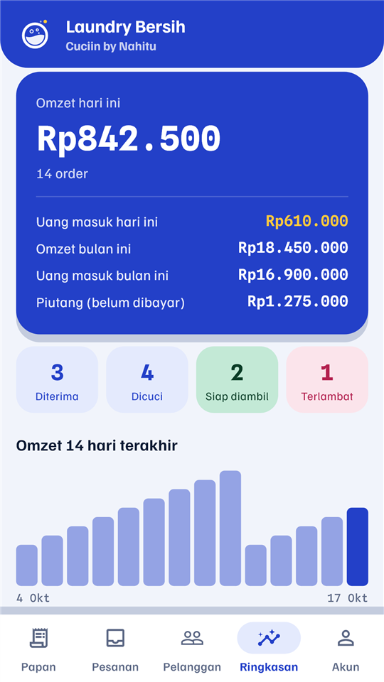 Ringkasan omzet hari ini, uang masuk, piutang, dan grafik 14 hari